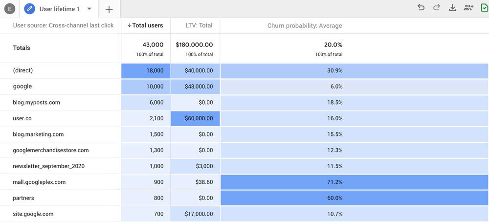 Google Analytics churnrate