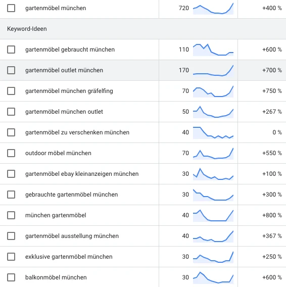 Local SEO Keywordrecherche fuer einen Shopify Shop