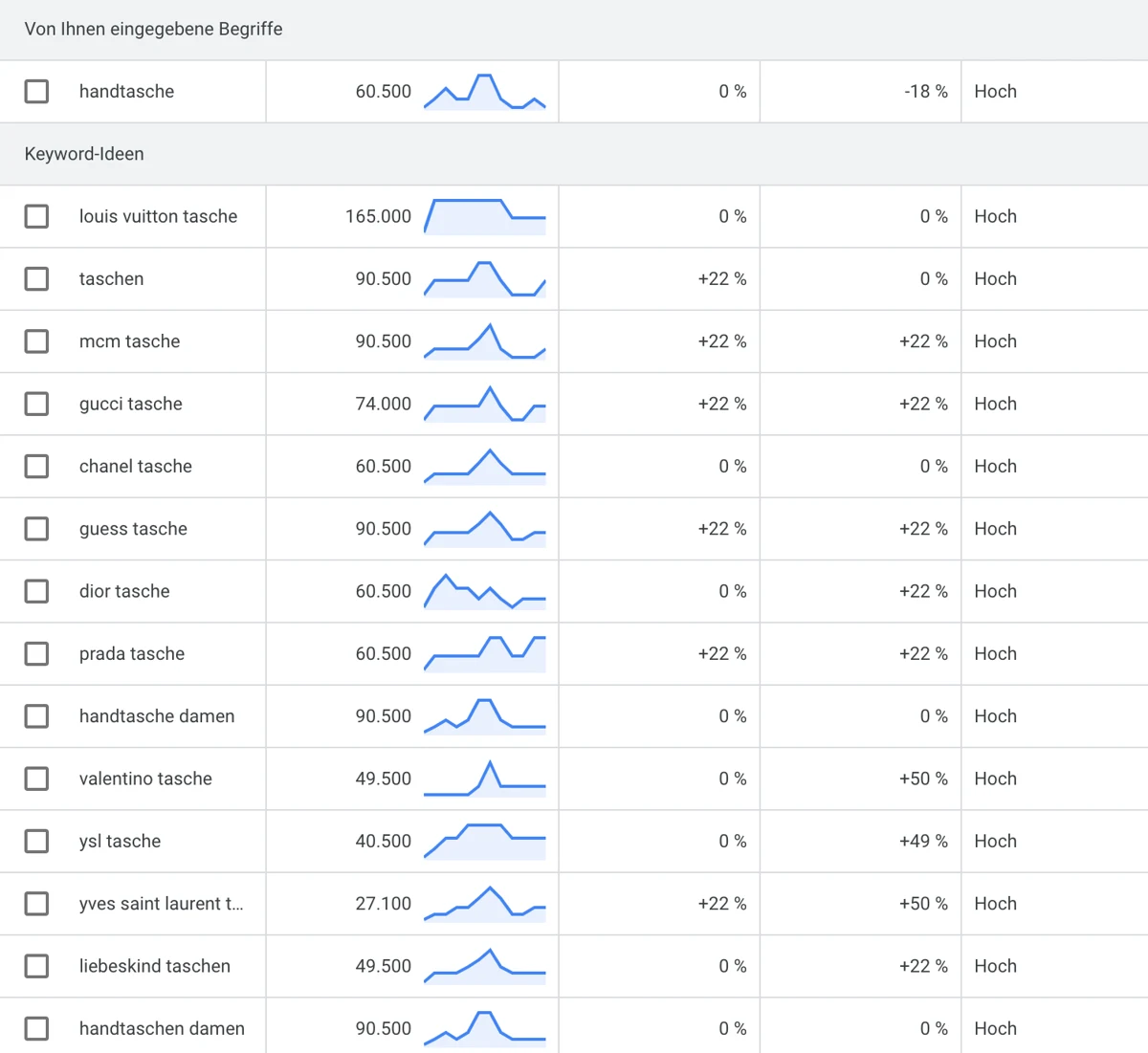 Shopify SEO Keywordrecherche im Keyword Planer