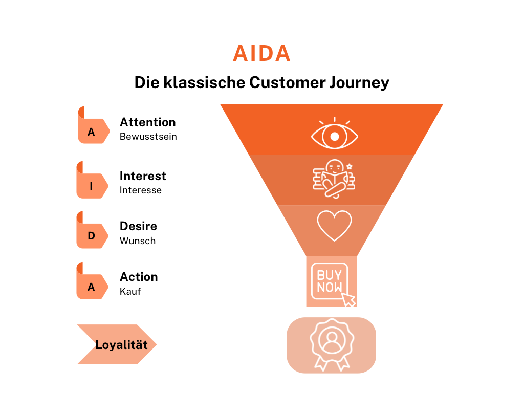 AIDA-Modell beim Customer Journey Mapping