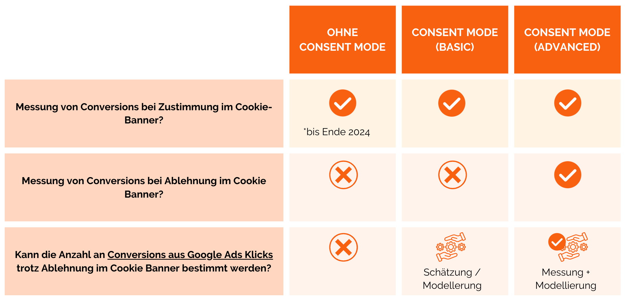 tabelle-vergleich-google-consent-mode-2024-basic-advanced