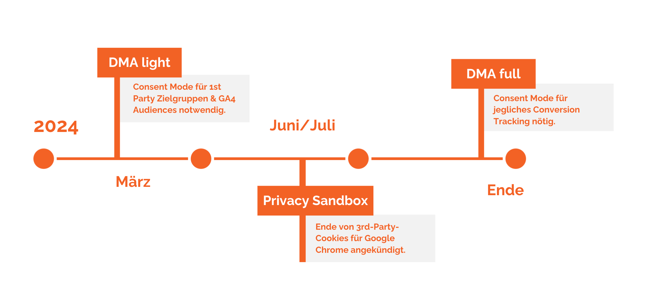 timeline-dma-google-tracking-consent-mode-2024