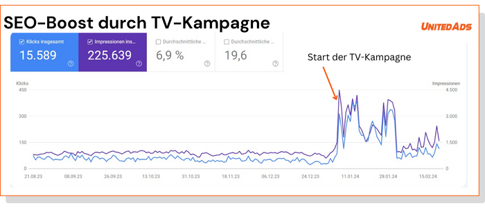 Screenshot der Google Search Console mit dem Effekt von TV-Werbung auf SEO.