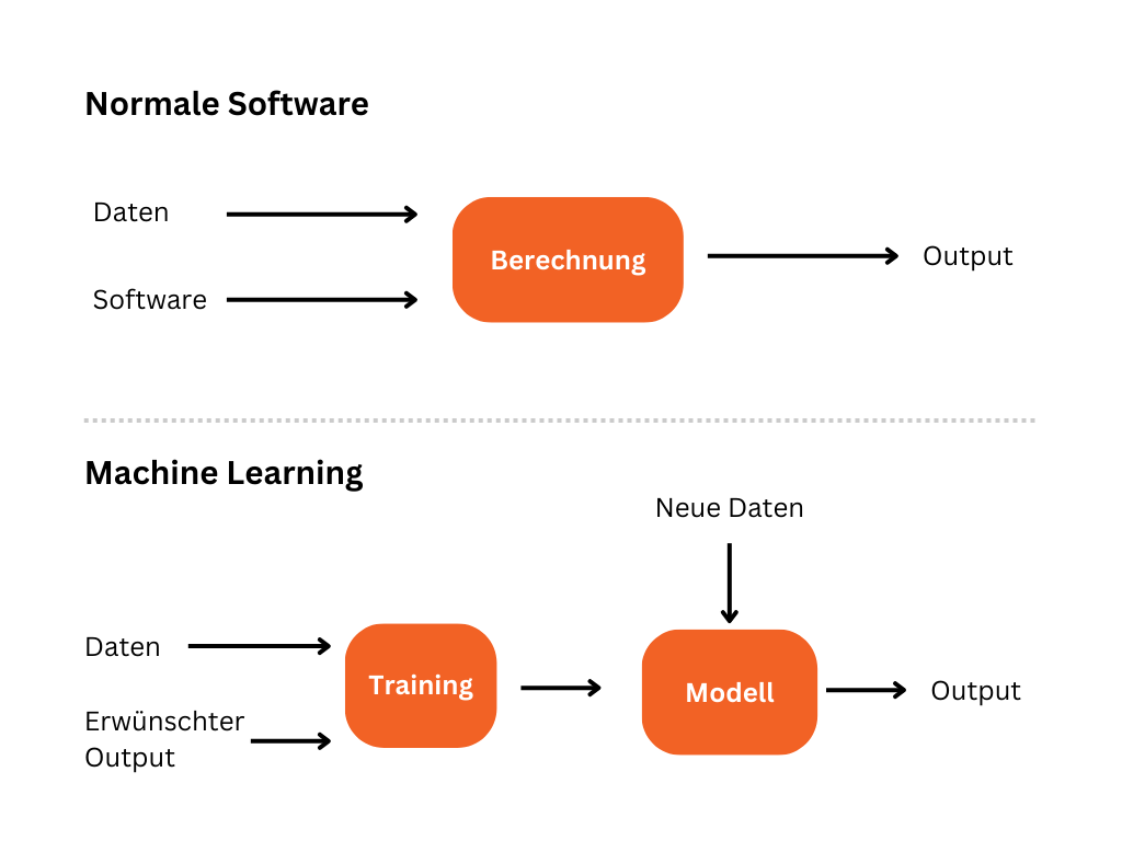 Normale-Software-vs-Machine-Learning